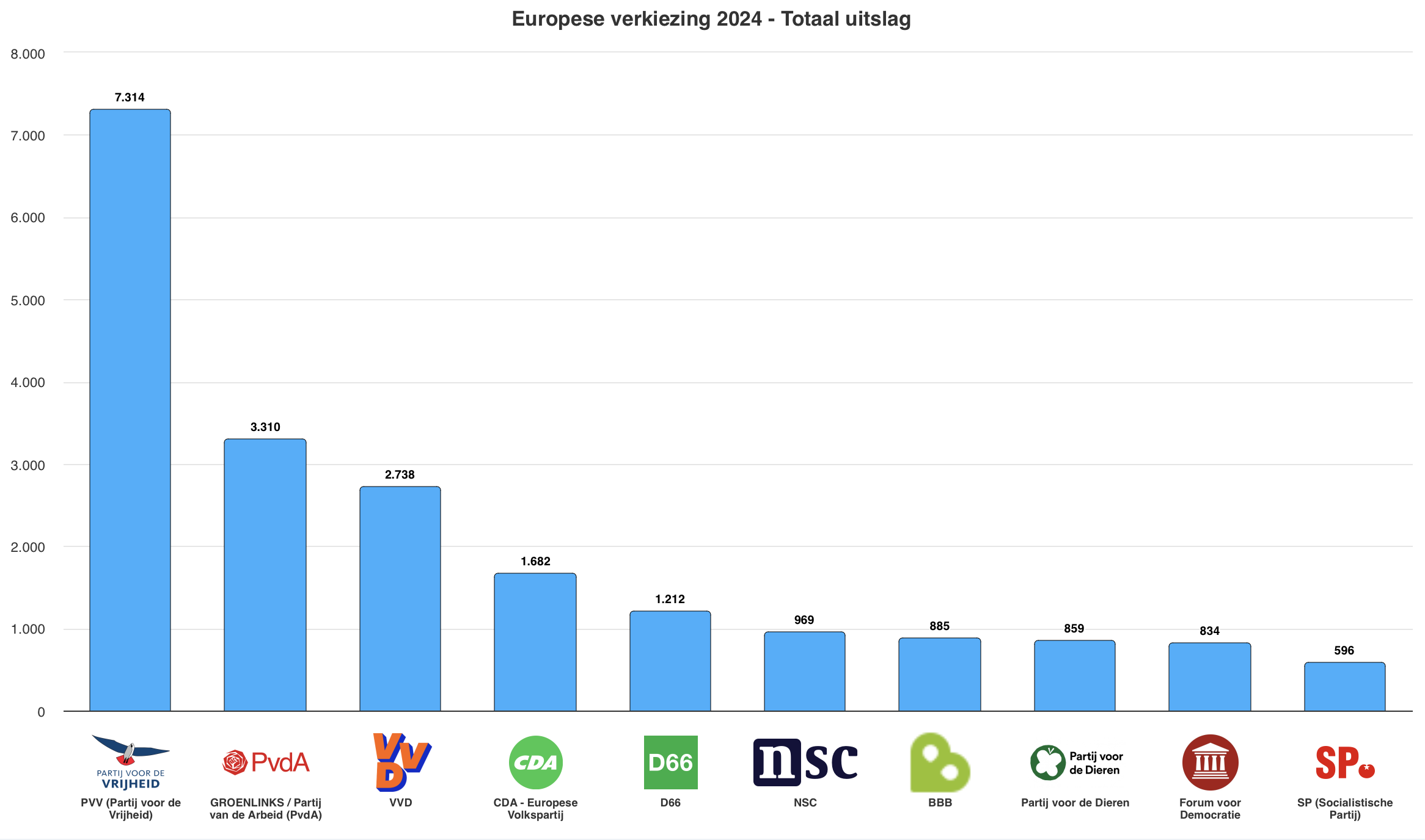 Staafdiagram uitslag