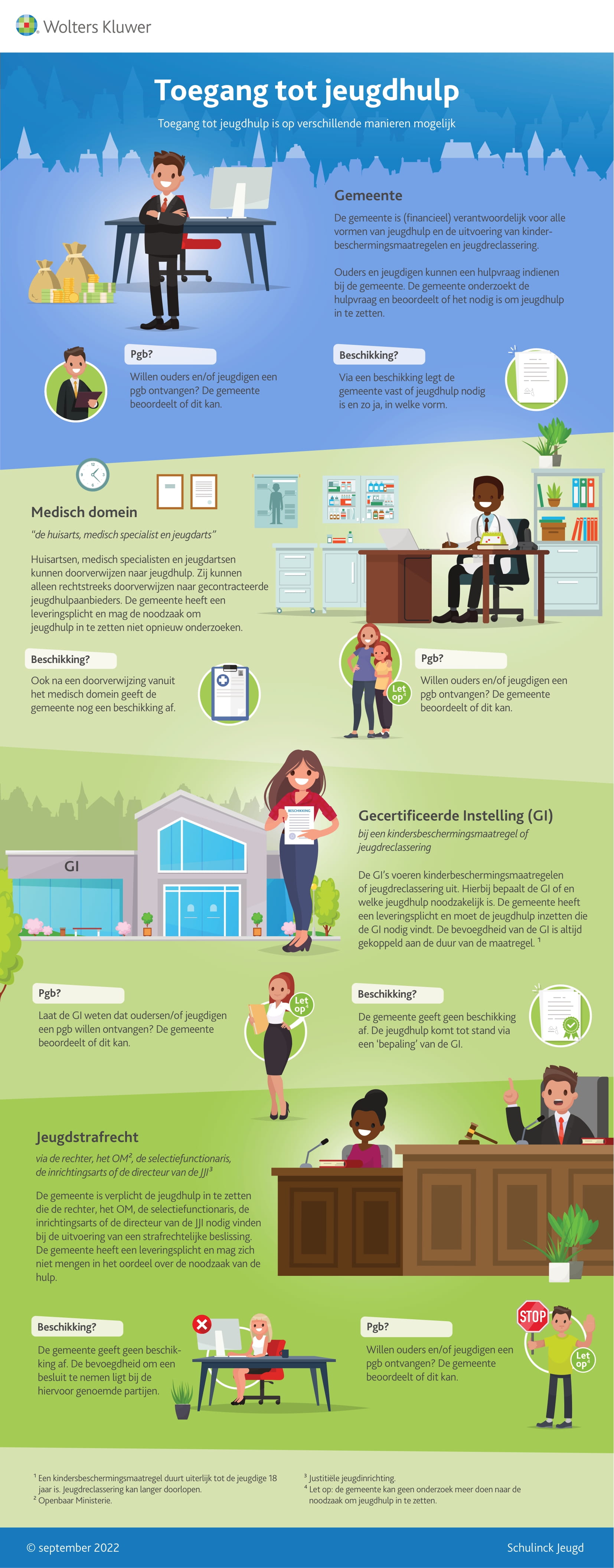 Infographic Jeugd toegang tot jeugdhulp