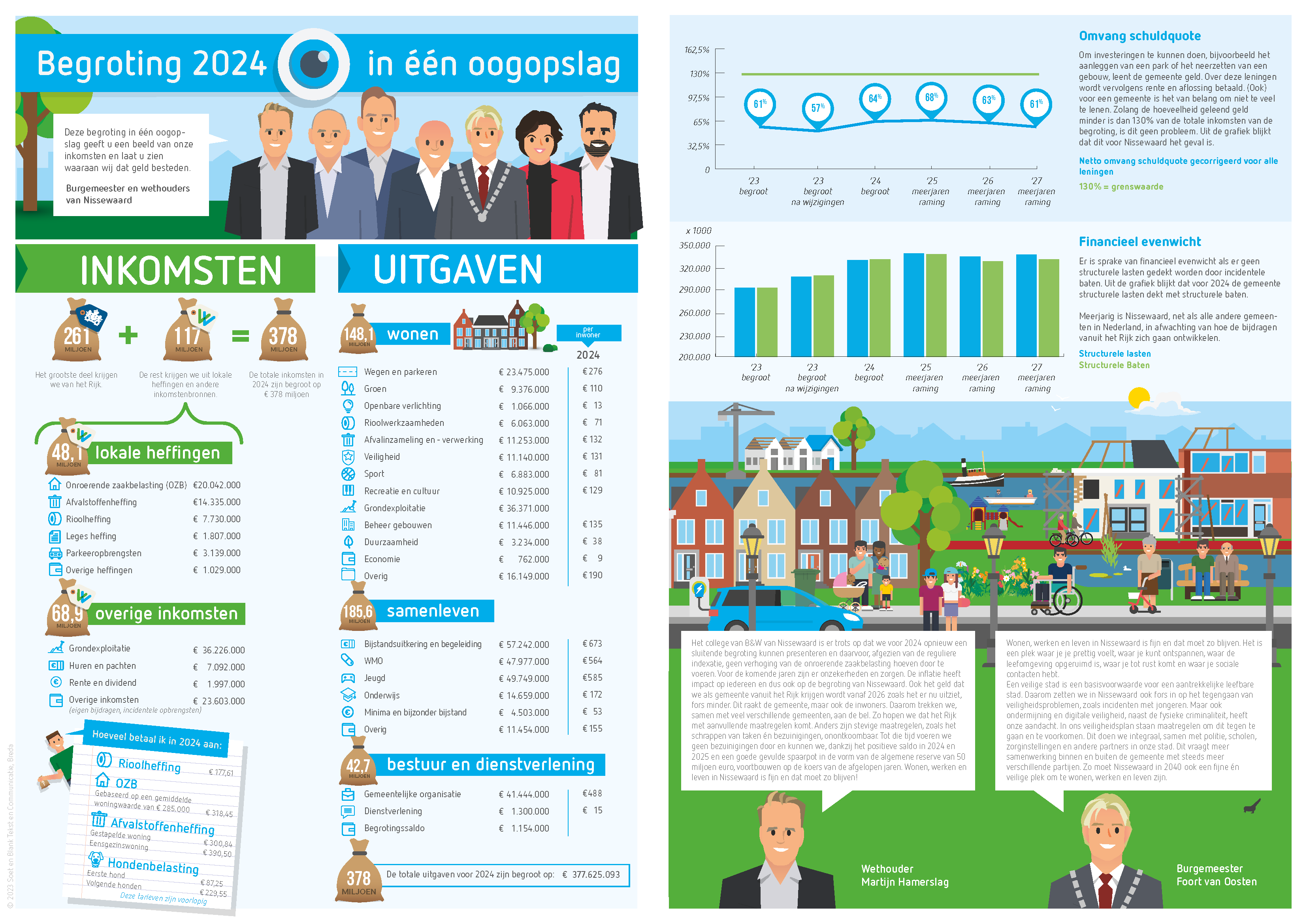 Infographic van de begroting in één oogopslag